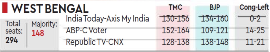 Exit Poll 2021 West bengal