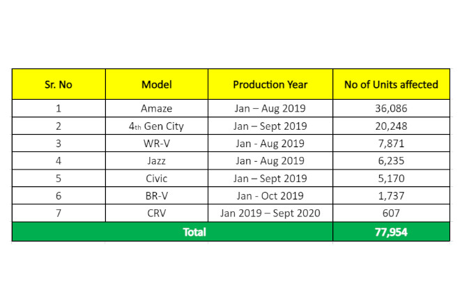 List of Honda cars affected by faulty fuel pump
