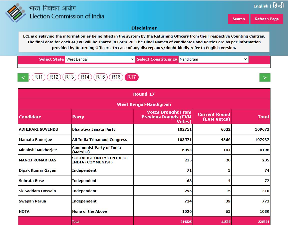 west-bengal-nandigram-assembly-election-results-2021-mamata-banerjee-suvendu-adhikari-minakshi-mukherjee-election-results-live-updates