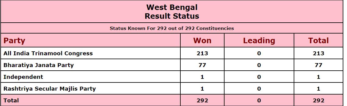 Result status. Result status