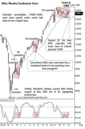 Nifty, Bank Nifty, midcap, smallcap