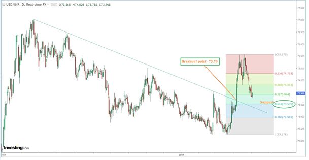 INR USD, rupee vs dollar, US dollar, RBI, Covid