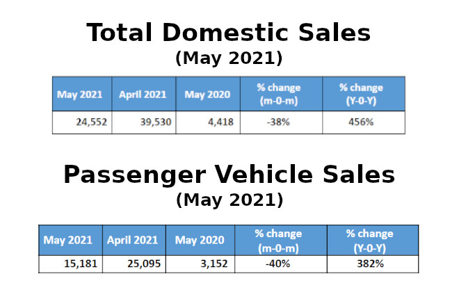 Tata Motors May 2021 sales