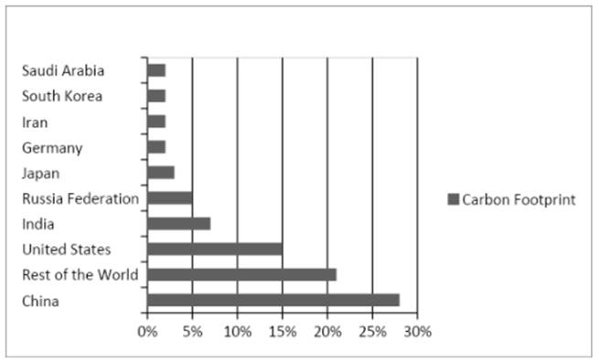 Covid-19, Air Pollution, AQI, Kartik Singhal, O2 Cure , Zeco Aircon, SARS-COV-2, carbon footprint, phi, PM 2.5