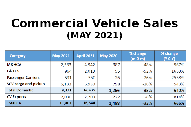 Tata Motors May 2021 sales
