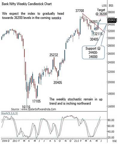 Bank Nifty