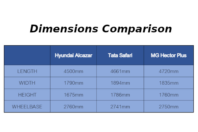 Hyundai Alcazar vs Tata Safari vs MG Hector Plus Dimensions Comparison