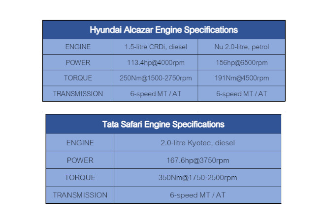 Hyundai Alcazar vs Tata Safar engine specs
