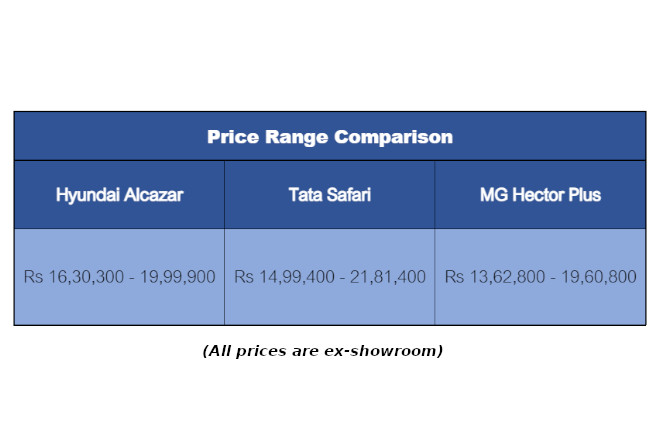 Hyundai Alcazar vs Tata Safari vs MG Hector Plus price comparison