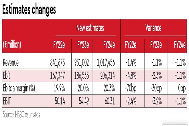 HSBC rating on HCL