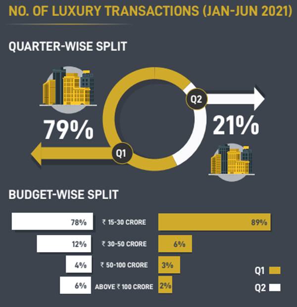 Mumbai records luxury home sales worth Rs 4000 cr in H1 2021 Report
