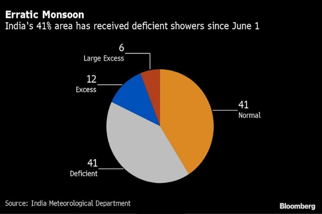 monsoon in india graph