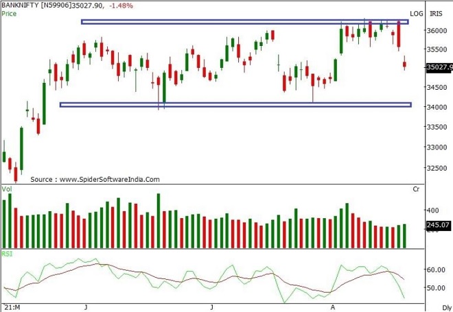 Bank Nifty