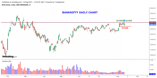Nifty, Bank Nifty