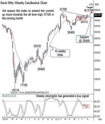 bank nifty