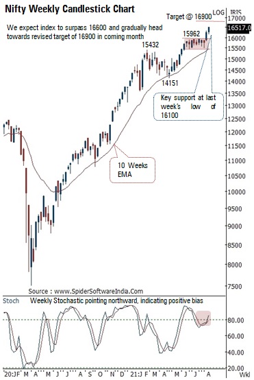 Nifty, Bank Nifty