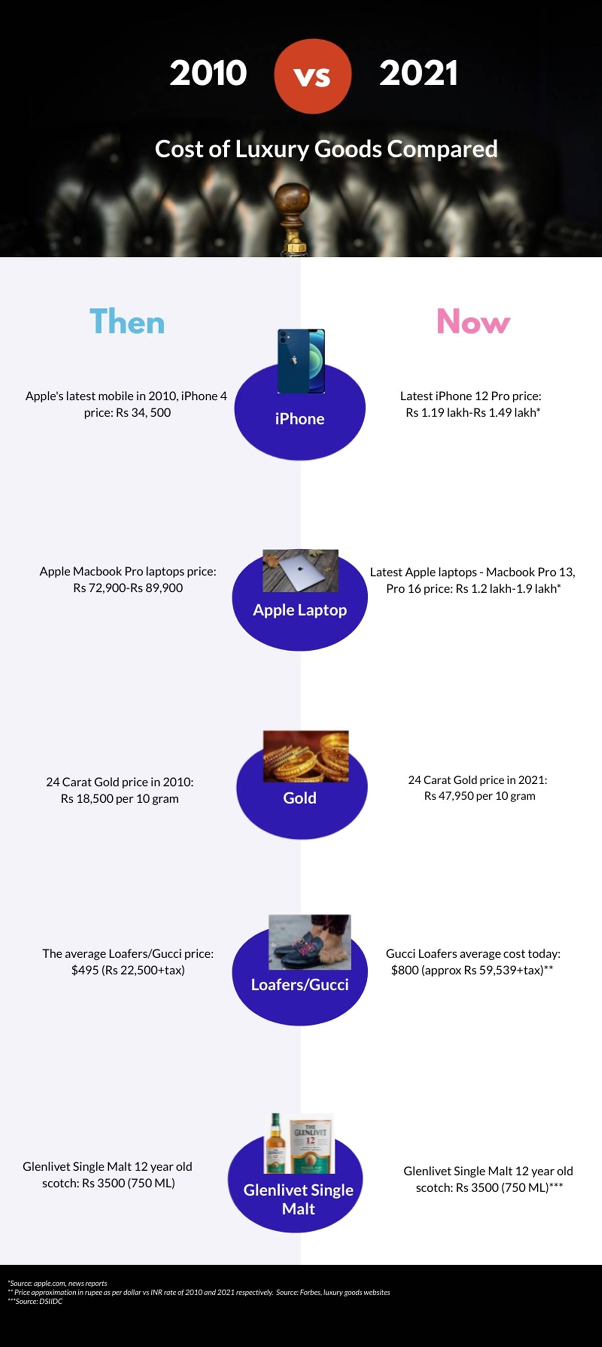 luxury goods prices since 2010
