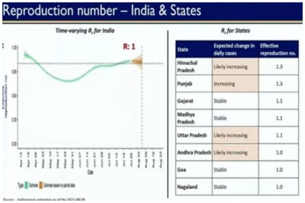R factor, coronavirus, coronavirus in India