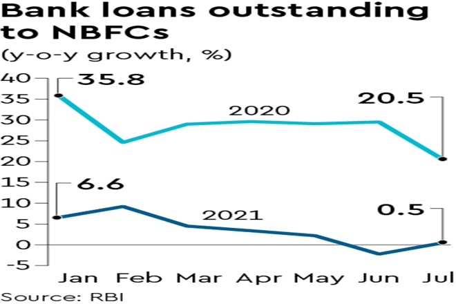 nbfc loan growth