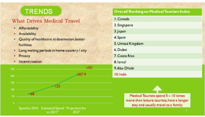 Medical Tourism in India