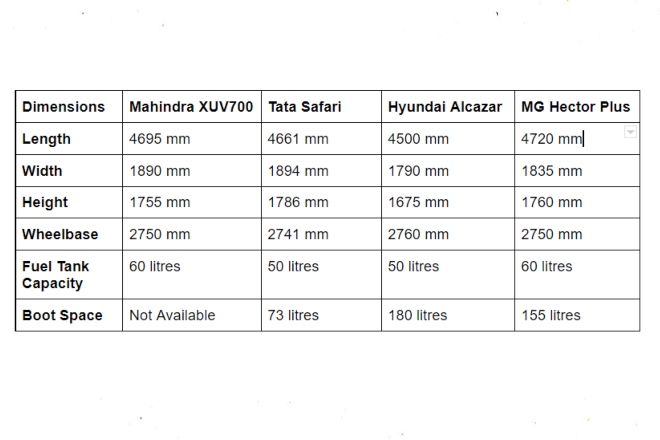 Mahindra XUV700 vs Tata Safari vs Hyundai Alcazar vs MG Hector Plus