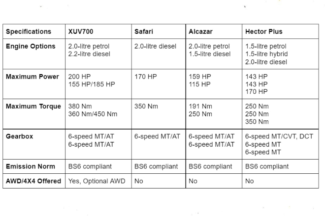 Mahindra XUV700 vs Tata Safari vs Hyundai Alcazar vs MG Hector Plus