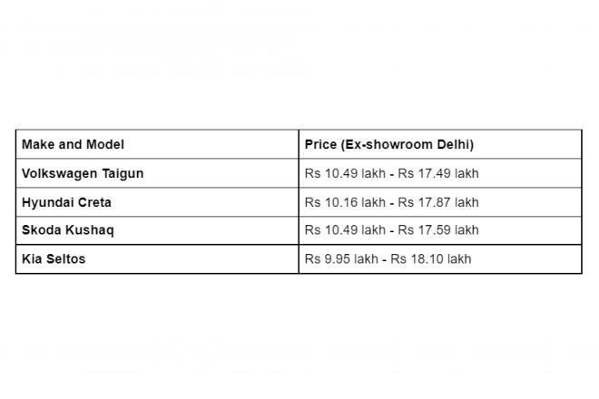 Volkswagen Taigun price vs Rivals