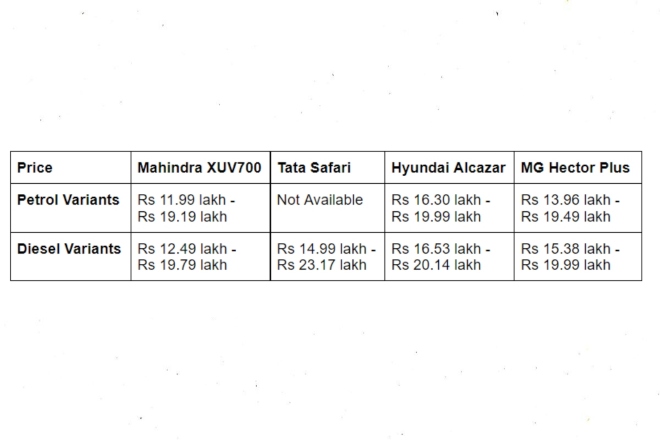 Mahindra XUV700 vs Tata Safari vs Hyundai Alcazar vs MG Hector Plus