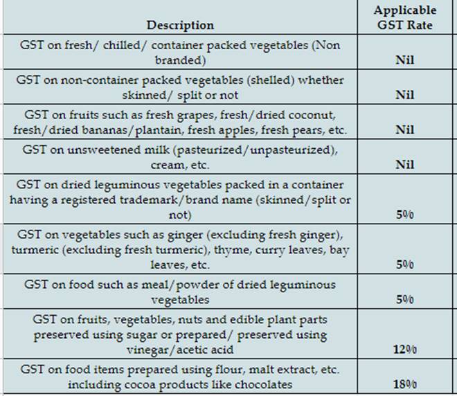gst rates 