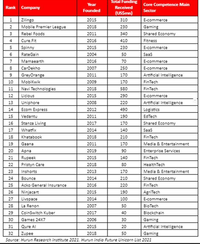 hurun unicorn list 2021