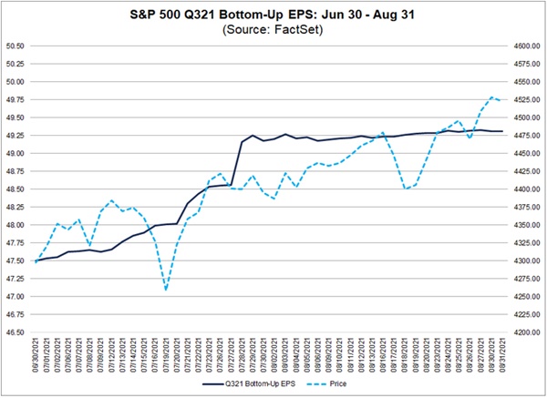 4th largest increase in EPS estimates for S&P 500 companies since 2009 ...