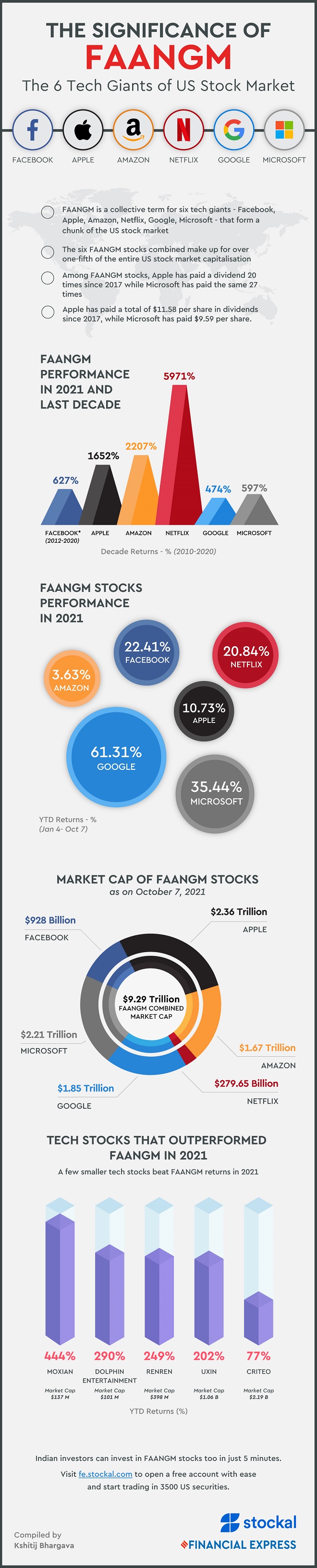 Facebook, Apple, google