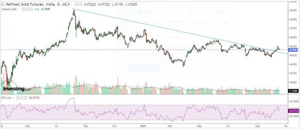 gold, MCX gold, diwali, samvat 2078