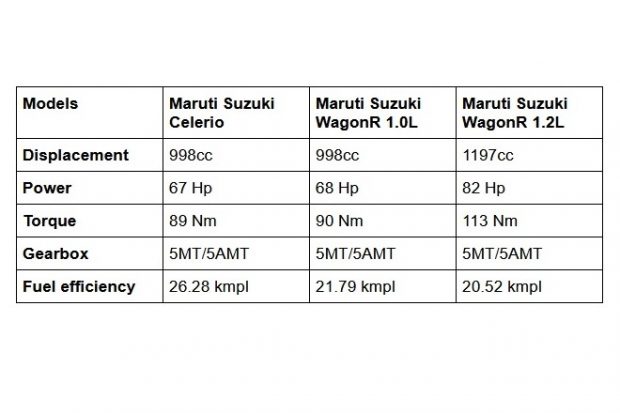 Maruti Suzuki Celerio vs WagonR Specs