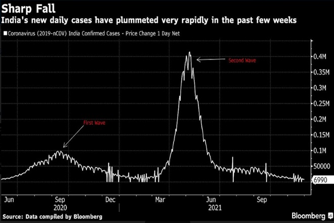 india covid 19 tally graph