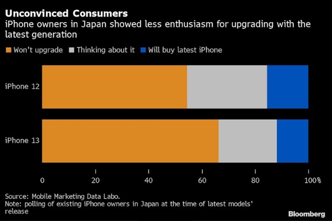 iphone owners graph